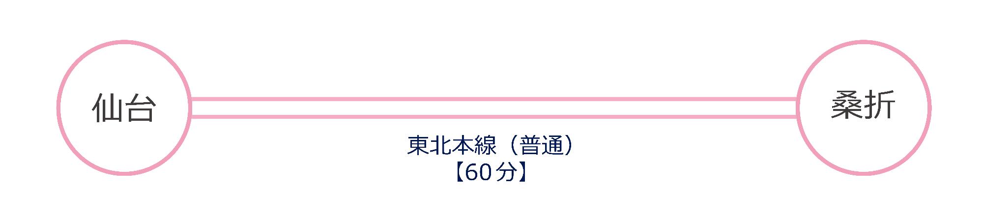 仙台駅から桑折駅までJR東北本線のぼりで60分です。