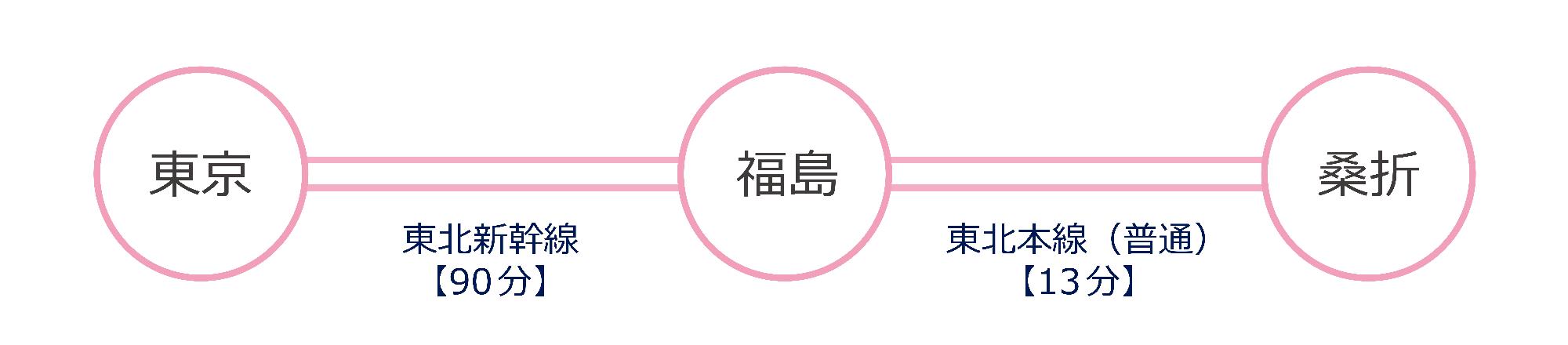 東京駅からJR東北新幹線下りで福島駅まで90分、そこからJR東北本線下りに乗り換え13分で桑折駅です。