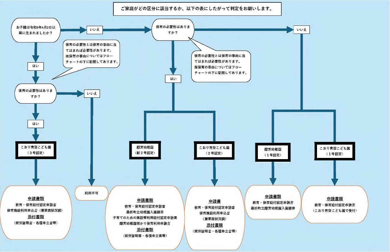 フローチャート(新規入園児用)