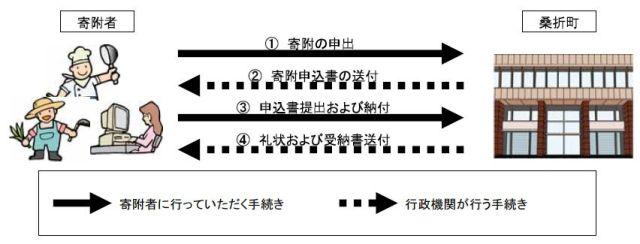 手続きの流れのイメージ画像