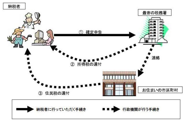 税務申告の流れのイメージの画像