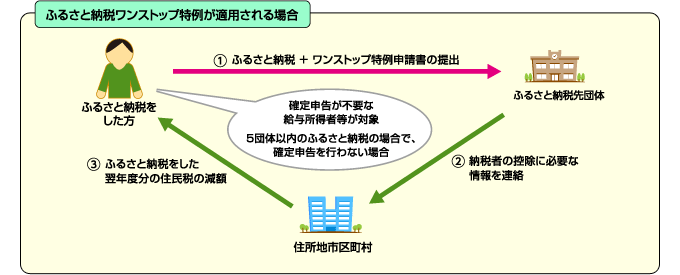 ふるさと納税ワンストップ特例制度の適応条件を示した図のイラスト