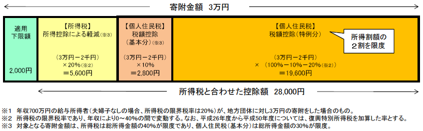 寄附金控除のモデル