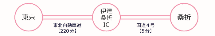 東京から東北自動車道で北上し220分、伊達桑折インターチェンジで降りて国道4号を5分間北上すると桑折町です。