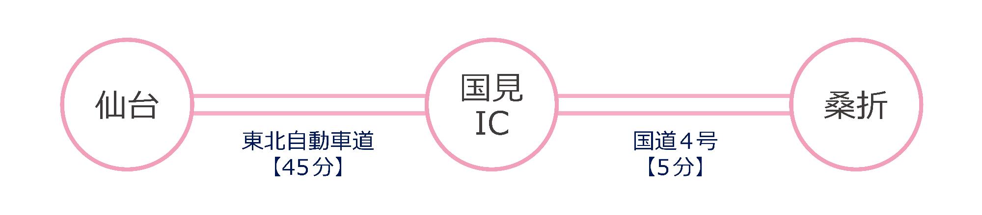 仙台から国見インターチェンジまで東北自動車道で45分、一般道におり国道4号を5分のぼると桑折町です。