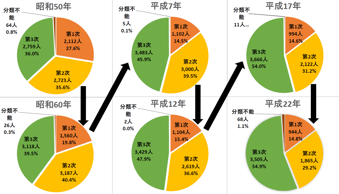 就業グラフ