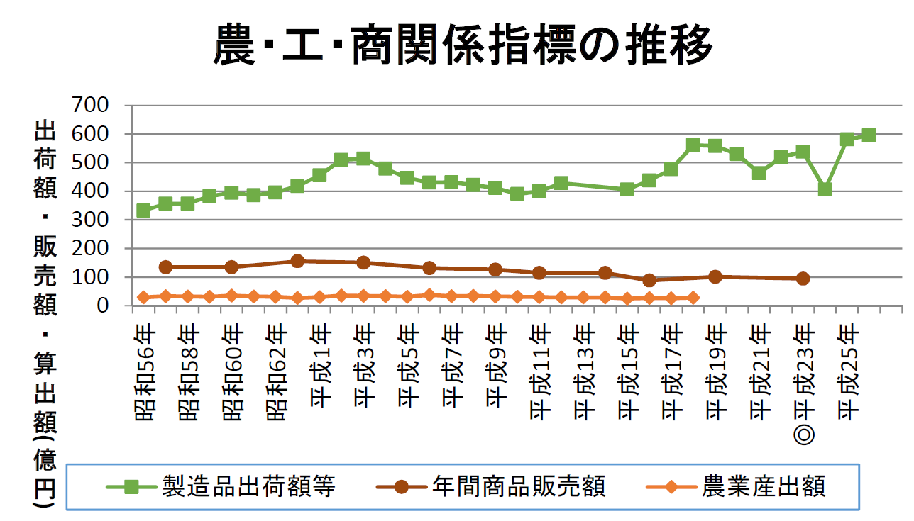 産業指標グラフ