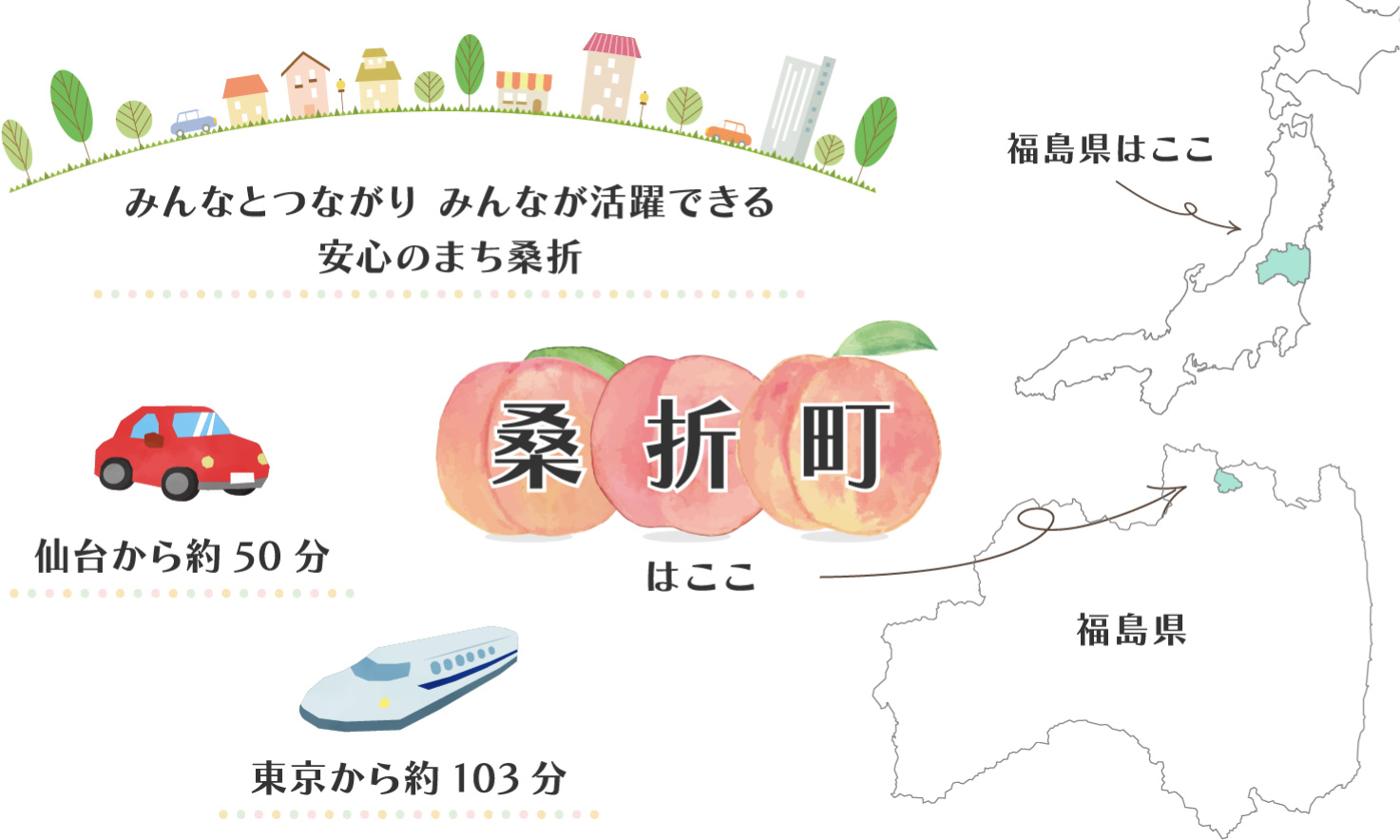 みんなとつながり　みんなが活躍できる　安心のまち桑折　仙台から約50分、東京から約103分