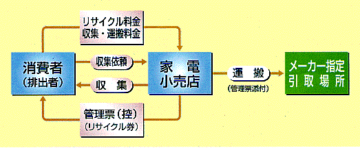 小売店処理ルート画像の写真