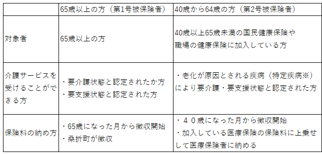 介護保険の被保険者の対象