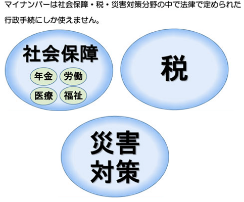 利用が想定される事務