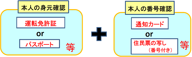 本人の身元確認(運転免許証orパスポート等)+本人の番号確認(通知カードor住民票の写し等)