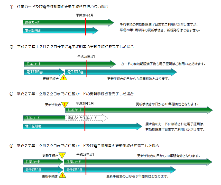 住基カードおよび公的個人認証サービスの電子証明書は有効期限までご利用いただけます