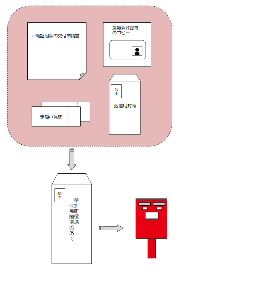 請求方法