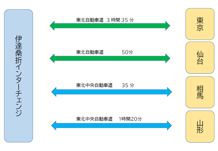 距離イメージ