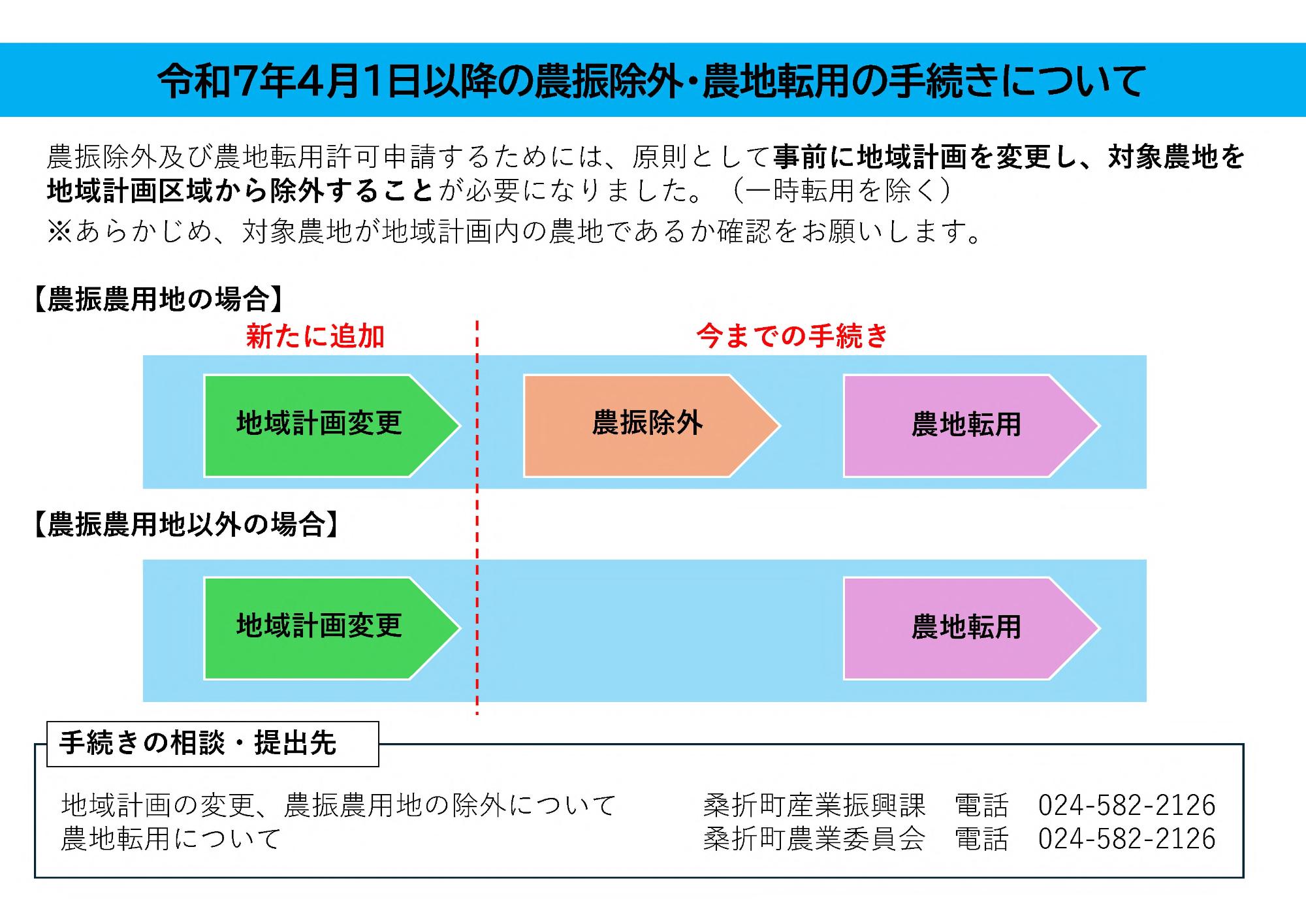 農振除外・農地転用の手続きの変更について