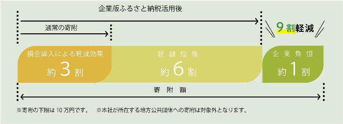 寄付額の9割に相当する額が軽減されます。