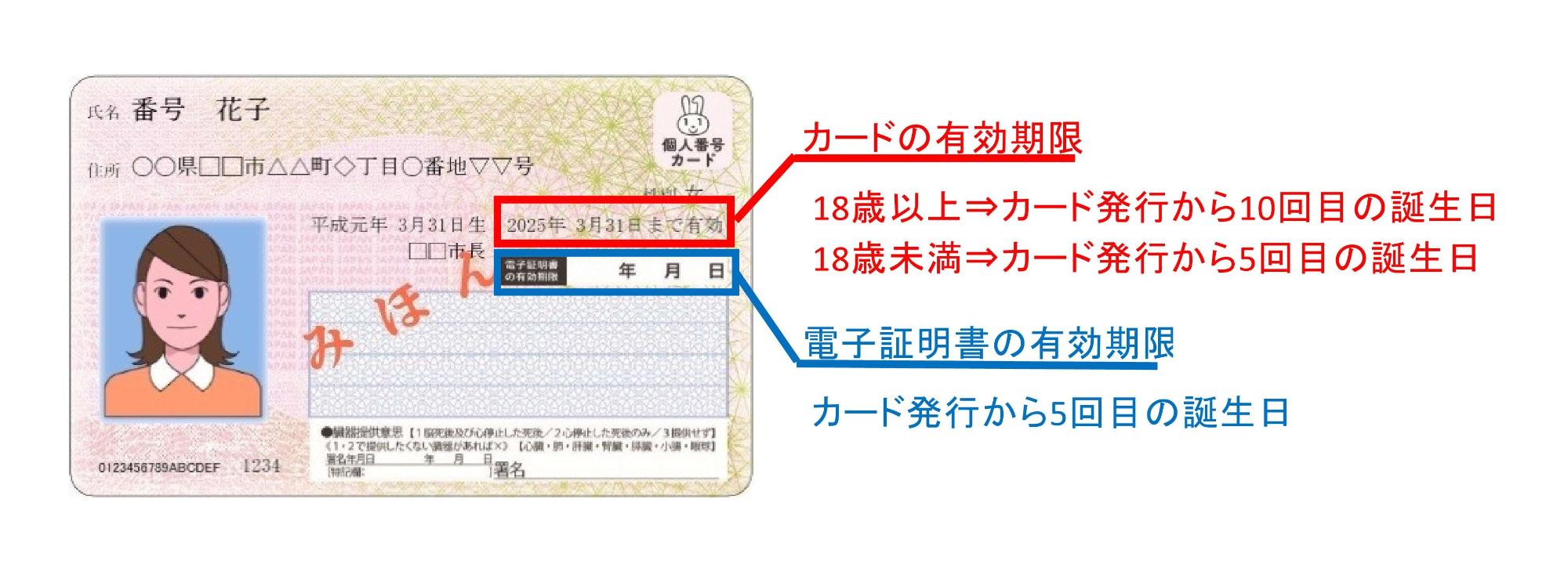 マイナンバーカード本体とマイナンバーカードに搭載された電子証明書の有効期限についての図
