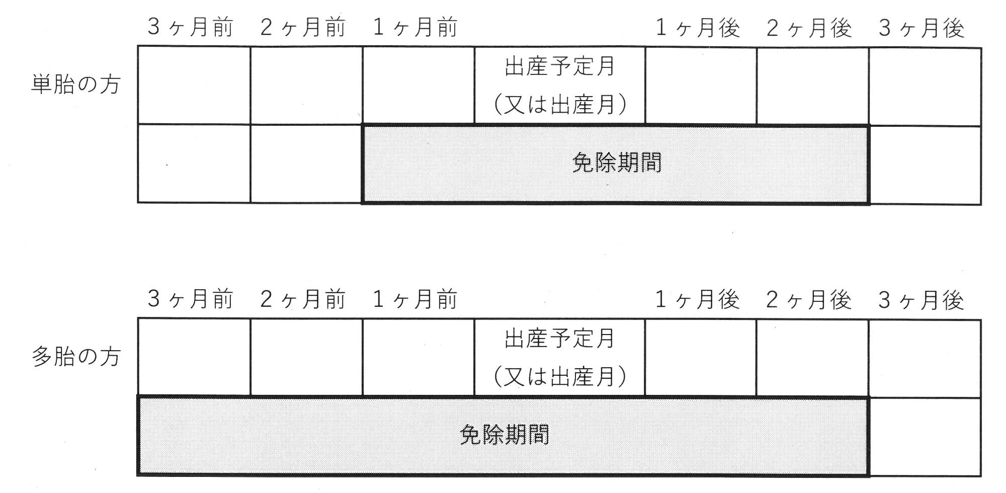 産前産後減免図