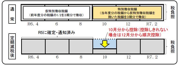 公的年金等の所得に係る特別徴収（年金所得者の方）の画像