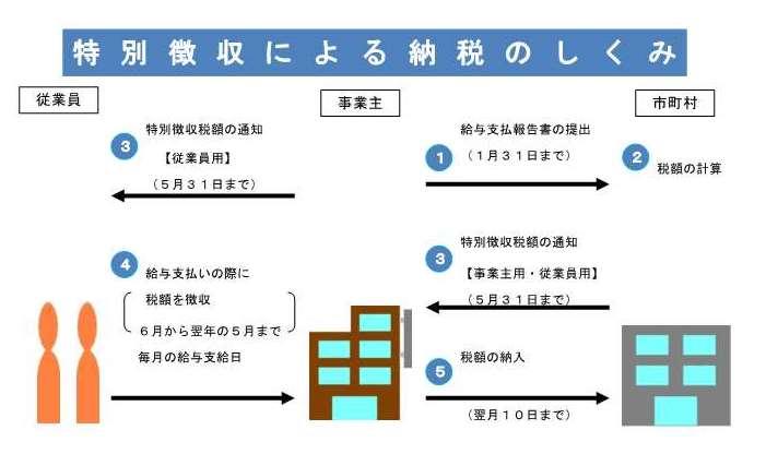 特別徴収による納税のしくみを示した図