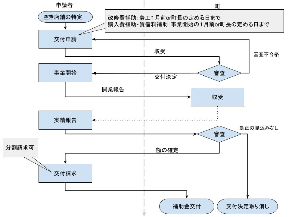 申請から交付までの流れの図