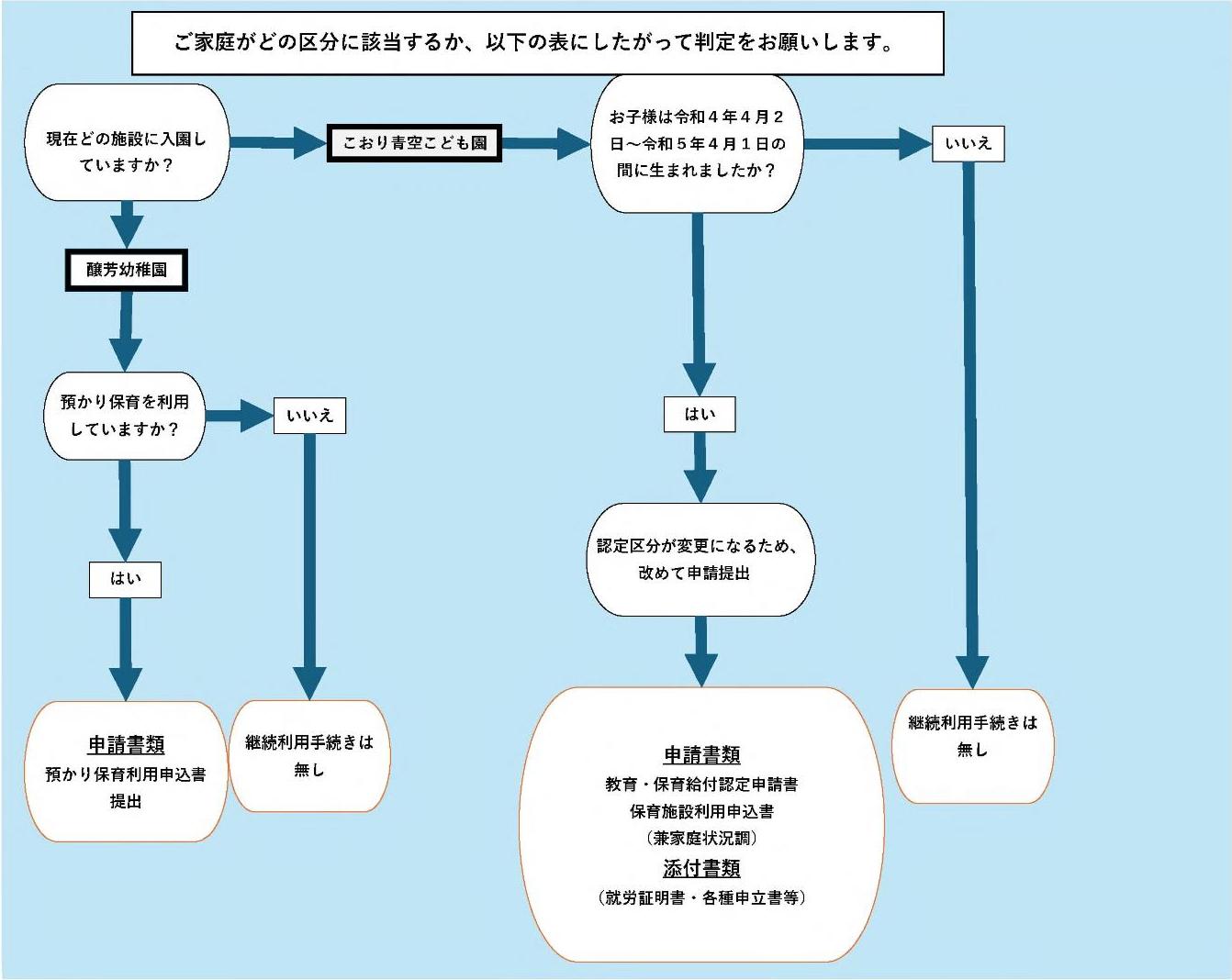フローチャート(継続利用児用)