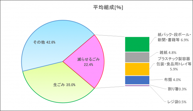 たい肥化やリサイクルできごみの円グラフ