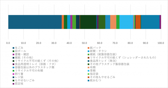 横棒グラフ組成分析調査結果